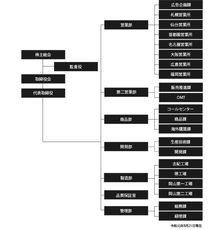 組織図