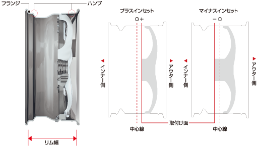 リム幅とインセット